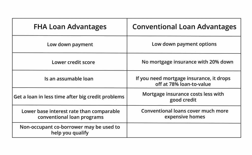 FHA Loan Comparison